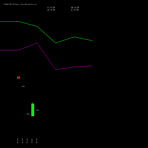 LODHA 960 PE (PUT) 30 March 2026 options price chart analysis Macrotech Developers Ltd 