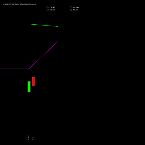 Live LODHA 980 PE (PUT) 27 January 2026 options price chart analysis Macrotech Developers Ltd 