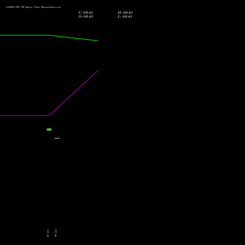 LODHA 980 PE (PUT) 30 March 2026 options price chart analysis Macrotech Developers Ltd 