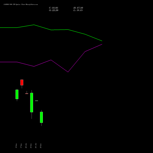 LODHA 980 PE (PUT) 30 June 2026 options price chart analysis Macrotech Developers Ltd 