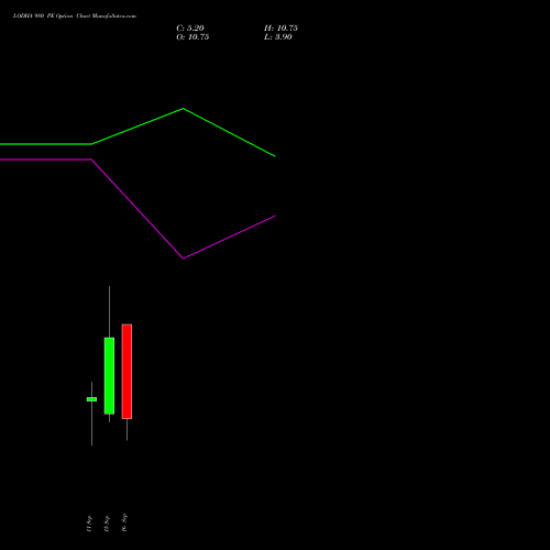 LODHA 980 PE (PUT) 29 September 2026 options price chart analysis Macrotech Developers Ltd 