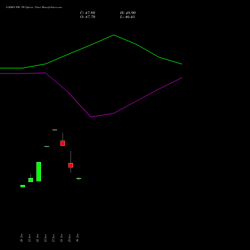 LODHA 990 PE (PUT) 24 February 2026 options price chart analysis Macrotech Developers Ltd 