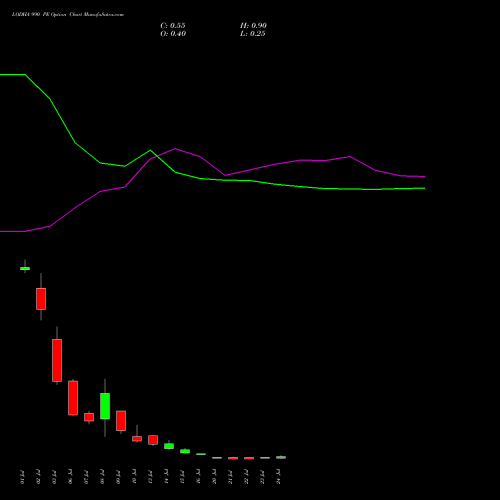 LODHA 990 PE (PUT) 28 July 2026 options price chart analysis Macrotech Developers Ltd 