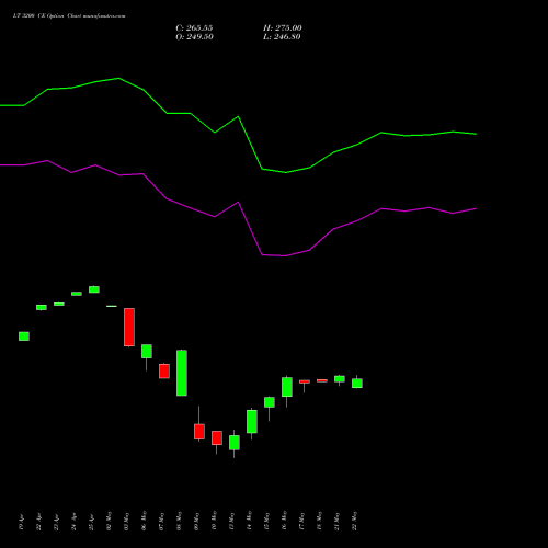 LT 3200 CE CALL indicators chart analysis Larsen & Toubro Limited options price chart strike 3200 CALL
