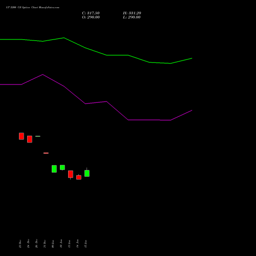 LT 3200 CE CALL indicators chart analysis Larsen & Toubro Limited options price chart strike 3200 CALL