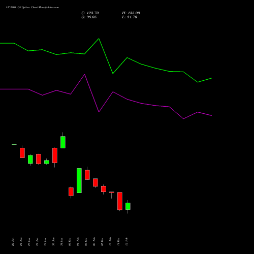 LT 3200 CE CALL indicators chart analysis Larsen & Toubro Limited options price chart strike 3200 CALL