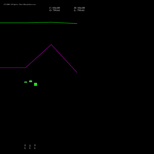 LT 3200 CE (CALL) 26 May 2026 options price chart analysis Larsen & Toubro Limited 