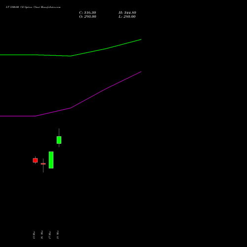 LT 3300.00 CE (CALL) 30 March 2026 options price chart analysis Larsen & Toubro Limited 