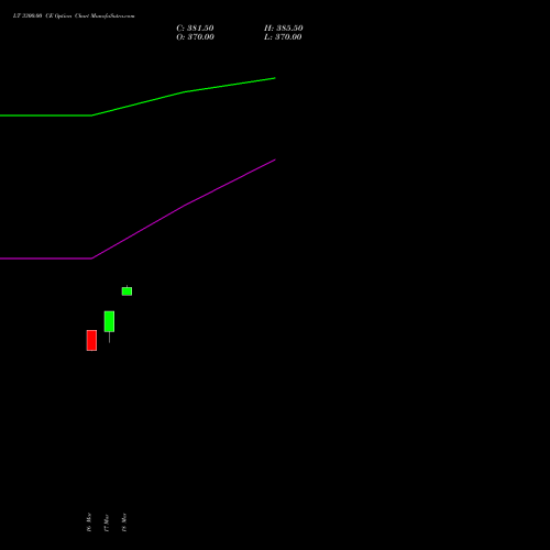 LT 3300.00 CE (CALL) 28 April 2026 options price chart analysis Larsen & Toubro Limited 
