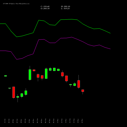 LT 3300 CE CALL indicators chart analysis Larsen & Toubro Limited options price chart strike 3300 CALL