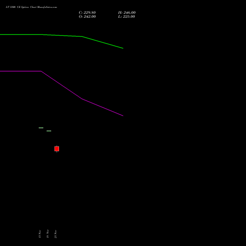 LT 3300 CE CALL indicators chart analysis Larsen & Toubro Limited options price chart strike 3300 CALL