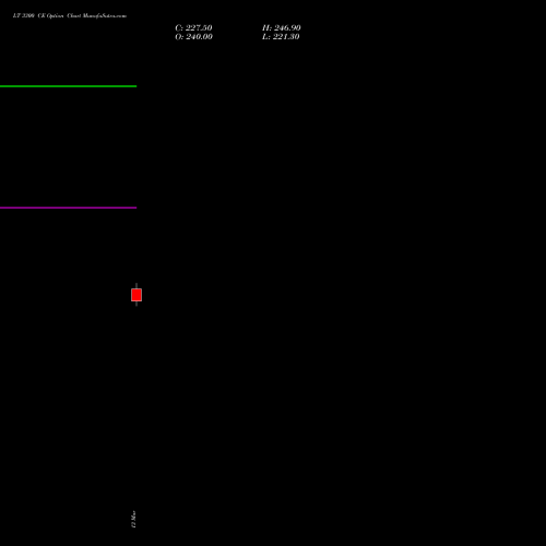 LT 3300 CE (CALL) 30 March 2026 options price chart analysis Larsen & Toubro Limited 