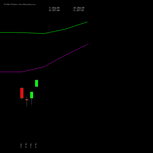 LT 3360 CE (CALL) 30 March 2026 options price chart analysis Larsen & Toubro Limited 