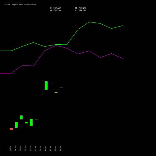 LT 3360 CE (CALL) 28 April 2026 options price chart analysis Larsen & Toubro Limited 