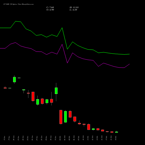 LT 3400 CE CALL indicators chart analysis Larsen & Toubro Limited options price chart strike 3400 CALL