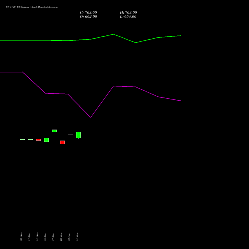 Live LT 3400 CE (CALL) 30 December 2025 options price chart analysis Larsen & Toubro Limited 