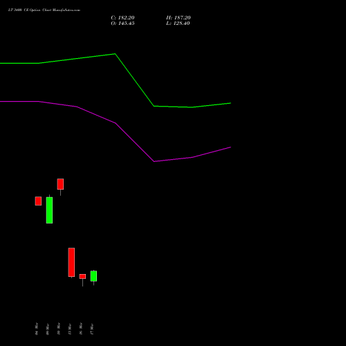 LT 3400 CE (CALL) 30 March 2026 options price chart analysis Larsen & Toubro Limited 