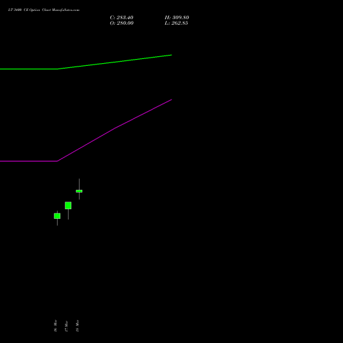 LT 3400 CE (CALL) 28 April 2026 options price chart analysis Larsen & Toubro Limited 