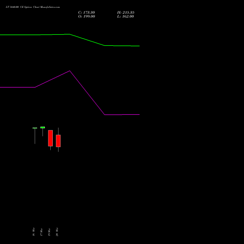 LT 3440.00 CE (CALL) 28 April 2026 options price chart analysis Larsen & Toubro Limited 