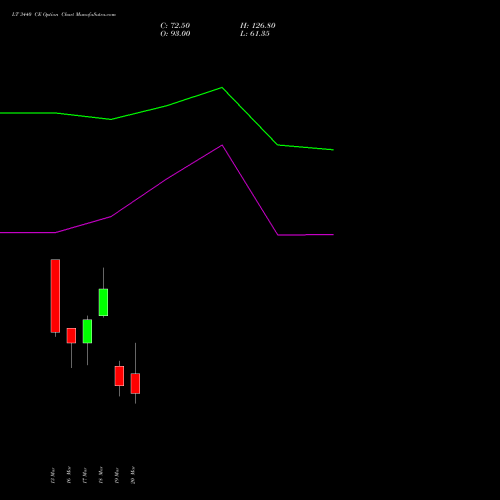 LT 3440 CE (CALL) 30 March 2026 options price chart analysis Larsen & Toubro Limited 