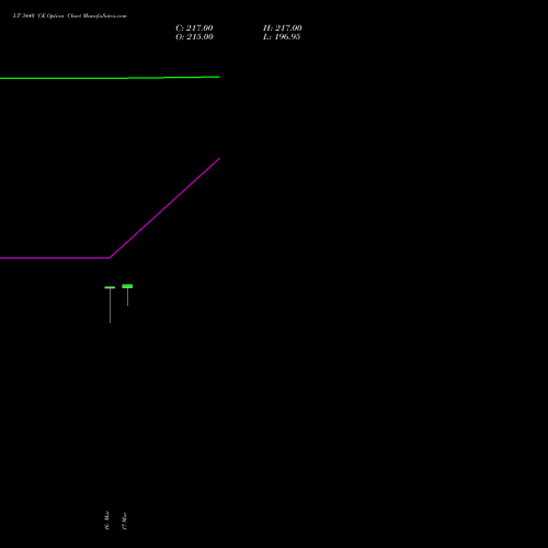 LT 3440 CE (CALL) 28 April 2026 options price chart analysis Larsen & Toubro Limited 