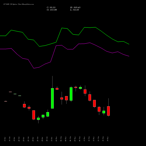 LT 3450 CE CALL indicators chart analysis Larsen & Toubro Limited options price chart strike 3450 CALL