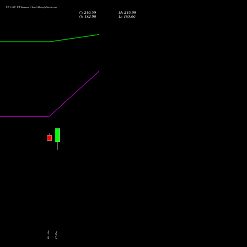 LT 3480 CE (CALL) 28 April 2026 options price chart analysis Larsen & Toubro Limited 