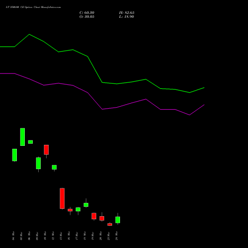 LT 3500.00 CE (CALL) 30 March 2026 options price chart analysis Larsen & Toubro Limited 