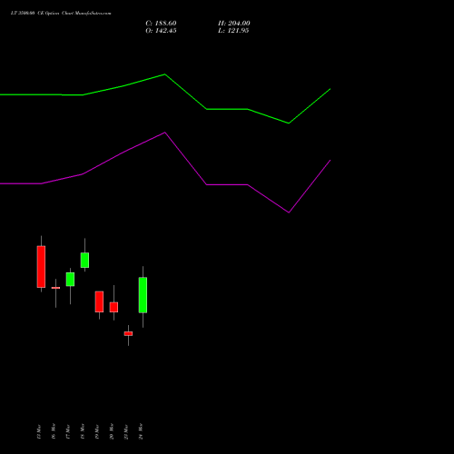 LT 3500.00 CE (CALL) 28 April 2026 options price chart analysis Larsen & Toubro Limited 