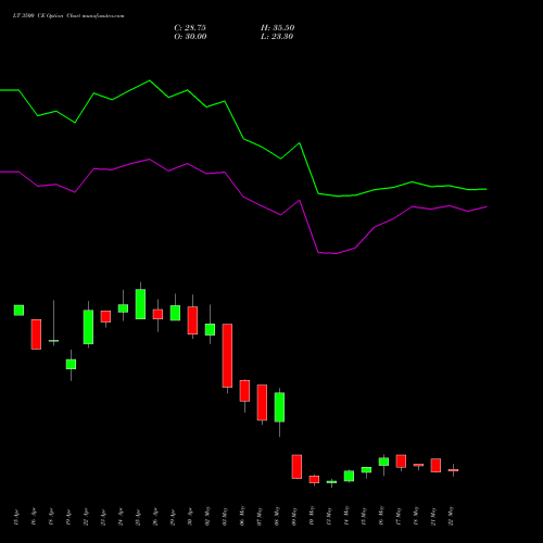 LT 3500 CE CALL indicators chart analysis Larsen & Toubro Limited options price chart strike 3500 CALL