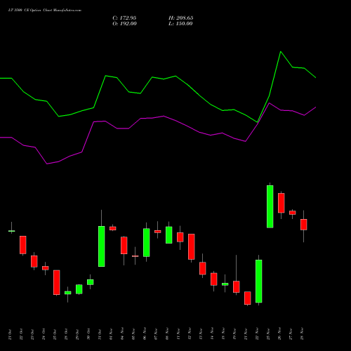 LT 3500 CE CALL indicators chart analysis Larsen & Toubro Limited options price chart strike 3500 CALL