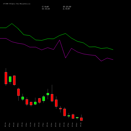 LT 3500 CE CALL indicators chart analysis Larsen & Toubro Limited options price chart strike 3500 CALL