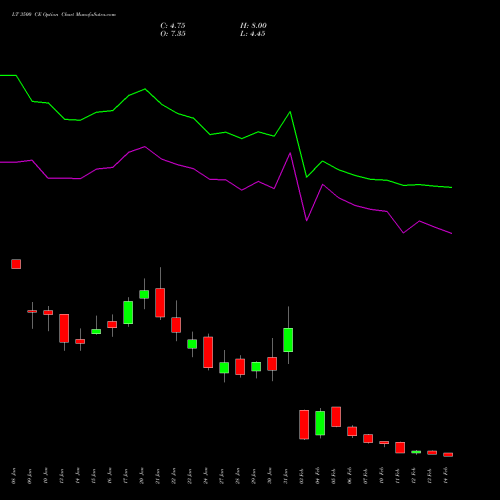 LT 3500 CE CALL indicators chart analysis Larsen & Toubro Limited options price chart strike 3500 CALL