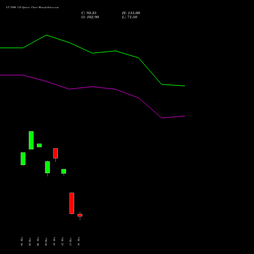 LT 3500 CE (CALL) 30 March 2026 options price chart analysis Larsen & Toubro Limited 