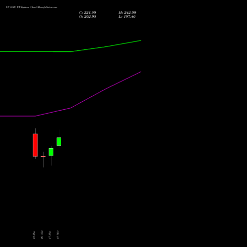 LT 3500 CE (CALL) 28 April 2026 options price chart analysis Larsen & Toubro Limited 