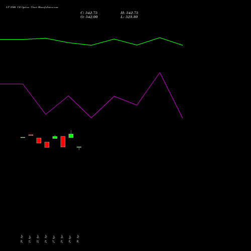 LT 3500 CE (CALL) 26 May 2026 options price chart analysis Larsen & Toubro Limited 