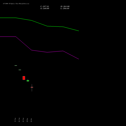 LT 3500 CE (CALL) 27 October 2026 options price chart analysis Larsen & Toubro Limited 