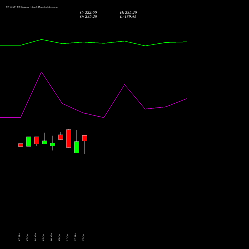LT 3500 CE (CALL) 23 November 2026 options price chart analysis Larsen & Toubro Limited 