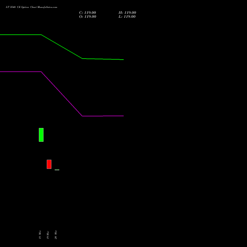 LT 3540 CE (CALL) 28 April 2026 options price chart analysis Larsen & Toubro Limited 