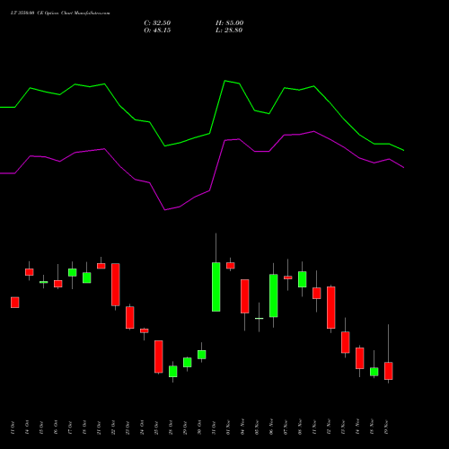 LT 3550.00 CE CALL indicators chart analysis Larsen & Toubro Limited options price chart strike 3550.00 CALL