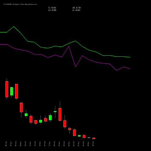 LT 3550.00 CE CALL indicators chart analysis Larsen & Toubro Limited options price chart strike 3550.00 CALL