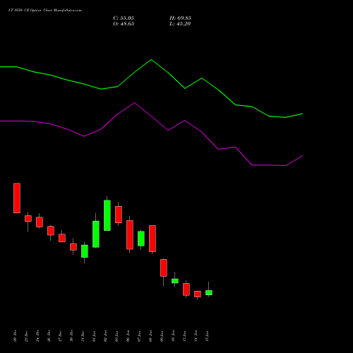 LT 3550 CE CALL indicators chart analysis Larsen & Toubro Limited options price chart strike 3550 CALL