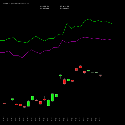 LT 3560 CE (CALL) 28 April 2026 options price chart analysis Larsen & Toubro Limited 