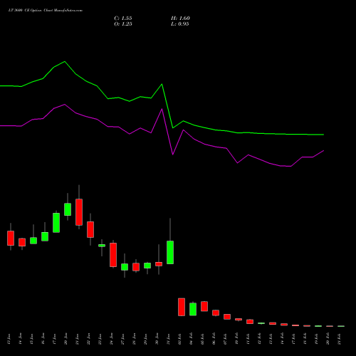 LT 3600 CE CALL indicators chart analysis Larsen & Toubro Limited options price chart strike 3600 CALL