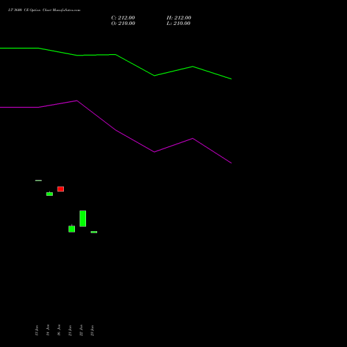 LT 3600 CE (CALL) 24 February 2026 options price chart analysis Larsen & Toubro Limited 