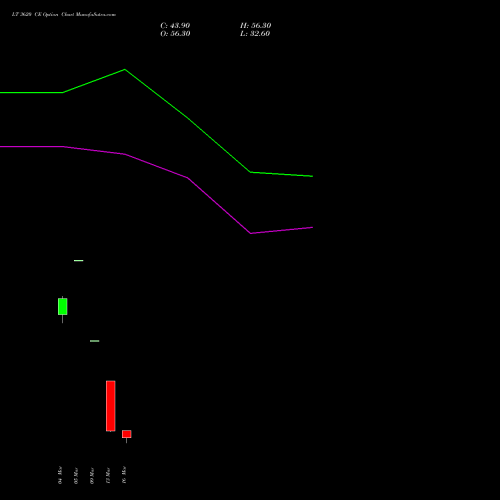 LT 3620 CE (CALL) 30 March 2026 options price chart analysis Larsen & Toubro Limited 
