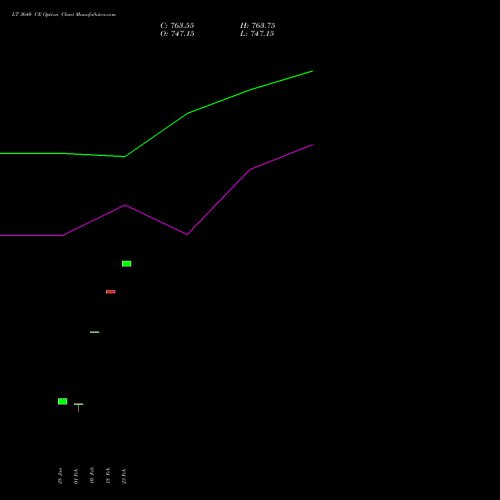 LT 3640 CE (CALL) 24 February 2026 options price chart analysis Larsen & Toubro Limited 
