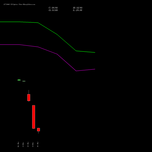 LT 3640 CE (CALL) 30 March 2026 options price chart analysis Larsen & Toubro Limited 
