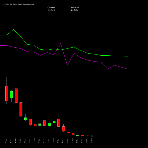 LT 3650 CE CALL indicators chart analysis Larsen & Toubro Limited options price chart strike 3650 CALL