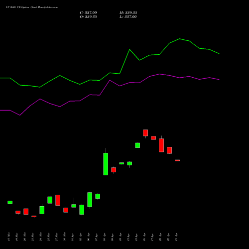 LT 3660 CE (CALL) 28 April 2026 options price chart analysis Larsen & Toubro Limited 